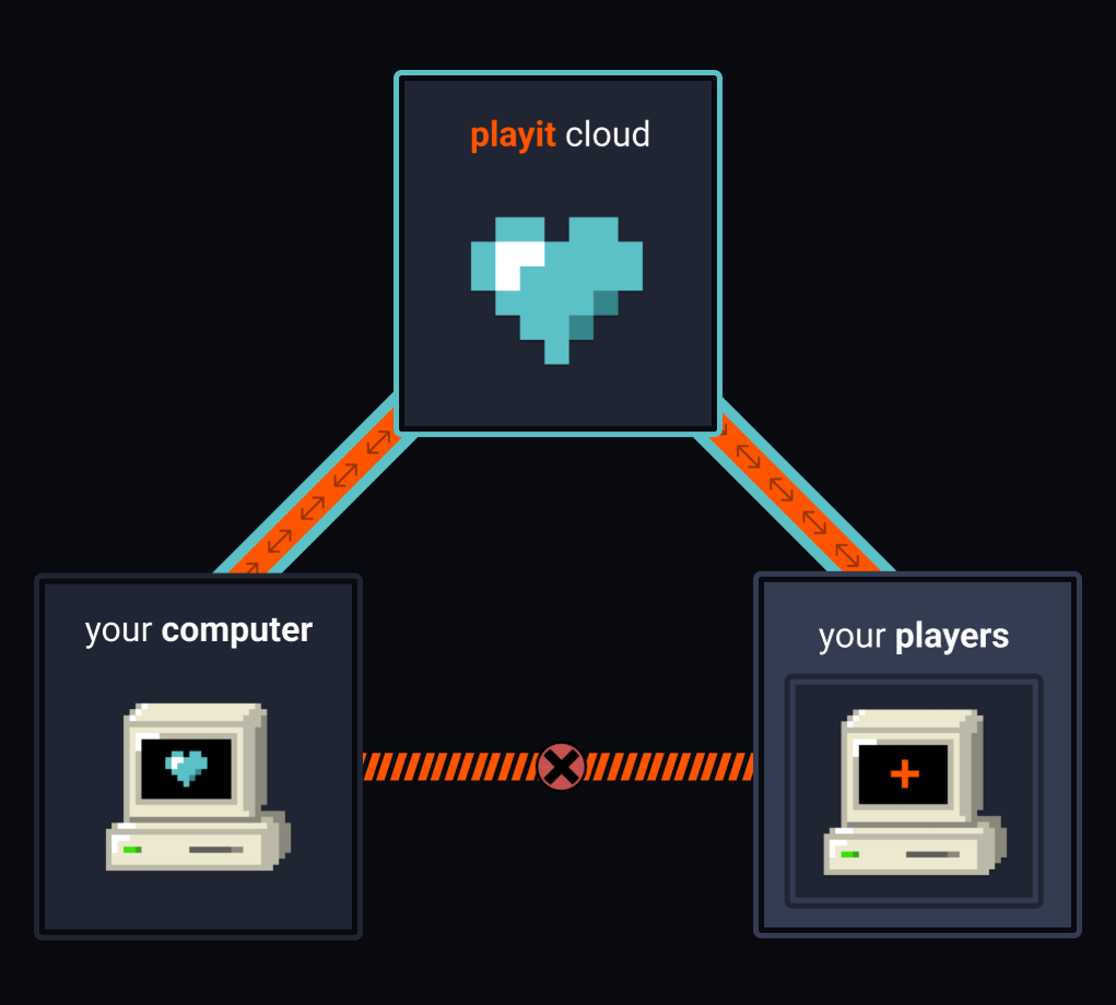 PlayIt: Diagram showing how playit works